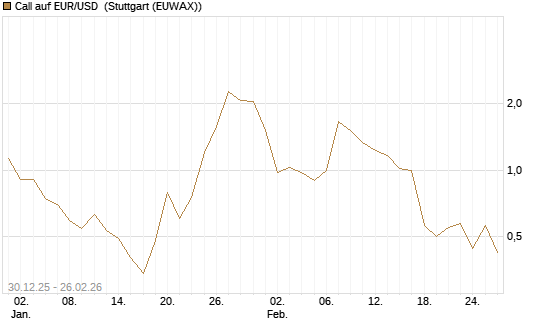 Call auf EUR/USD [DZ BANK AG] Chart