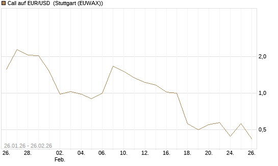 Call auf EUR/USD [DZ BANK AG] Chart