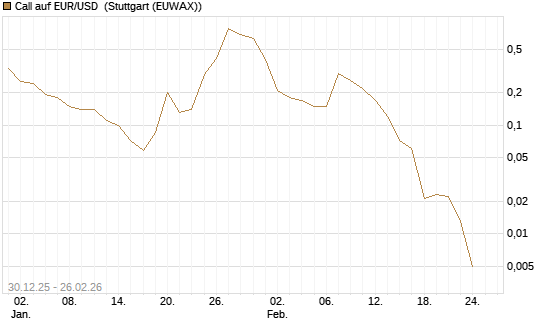 Call auf EUR/USD [DZ BANK AG] Chart