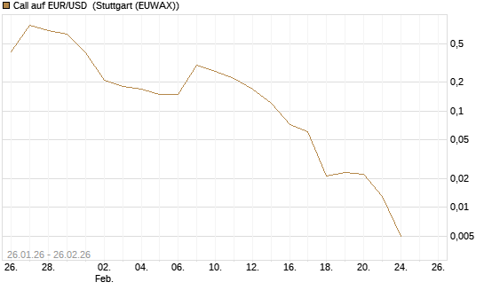 Call auf EUR/USD [DZ BANK AG] Chart