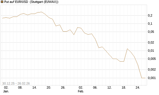 Put auf EUR/USD [DZ BANK AG] Chart