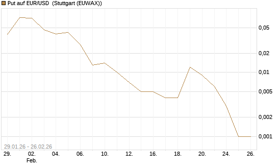 Put auf EUR/USD [DZ BANK AG] Chart