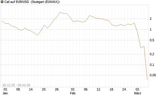 Call auf EUR/USD [DZ BANK AG] Chart