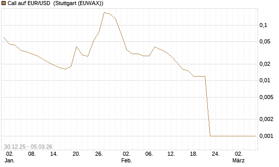 Call auf EUR/USD [DZ BANK AG] Chart