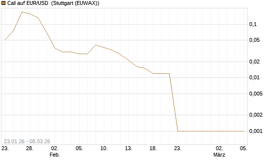 Call auf EUR/USD [DZ BANK AG] Chart
