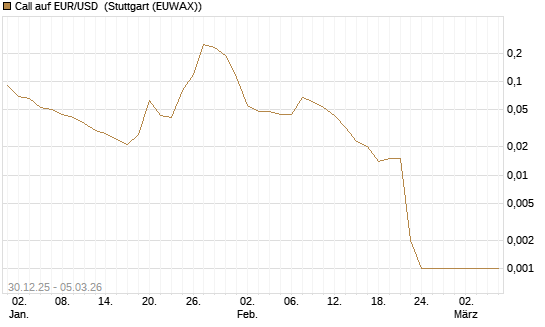 Call auf EUR/USD [DZ BANK AG] Chart