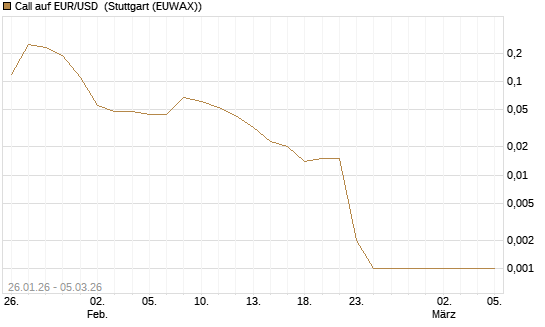 Call auf EUR/USD [DZ BANK AG] Chart
