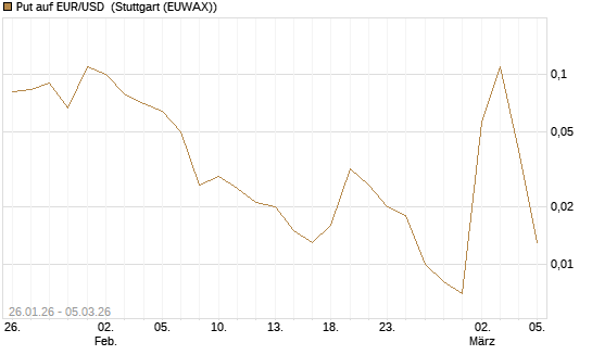 Put auf EUR/USD [DZ BANK AG] Chart