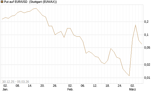 Put auf EUR/USD [DZ BANK AG] Chart