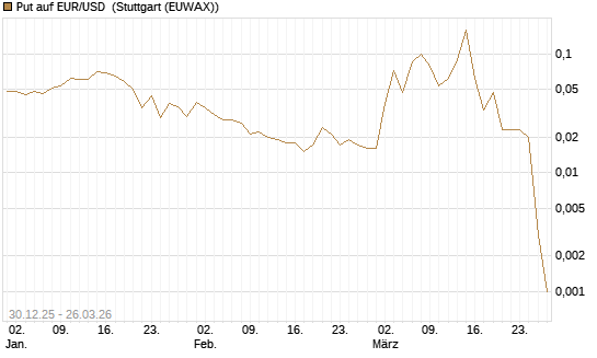 Put auf EUR/USD [DZ BANK AG] Chart