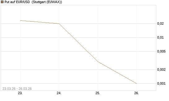 Put auf EUR/USD [DZ BANK AG] Chart