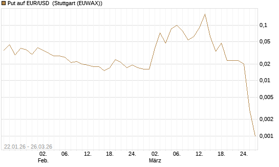 Put auf EUR/USD [DZ BANK AG] Chart