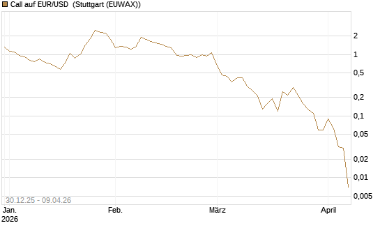 Call auf EUR/USD [DZ BANK AG] Chart