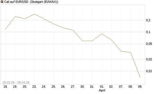 Call auf EUR/USD [DZ BANK AG] Chart