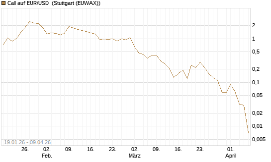 Call auf EUR/USD [DZ BANK AG] Chart