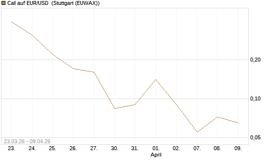 Call auf EUR/USD [DZ BANK AG] Chart