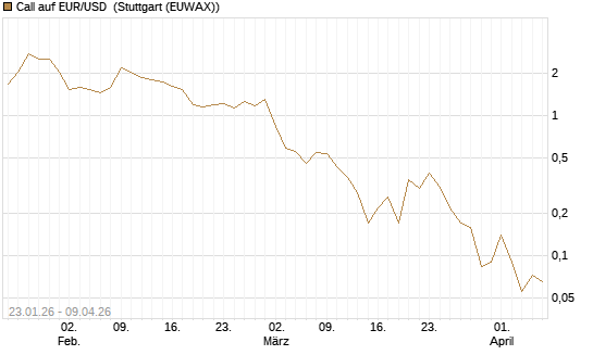 Call auf EUR/USD [DZ BANK AG] Chart