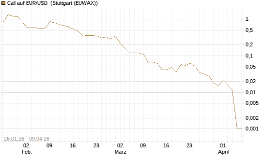 Call auf EUR/USD [DZ BANK AG] Chart