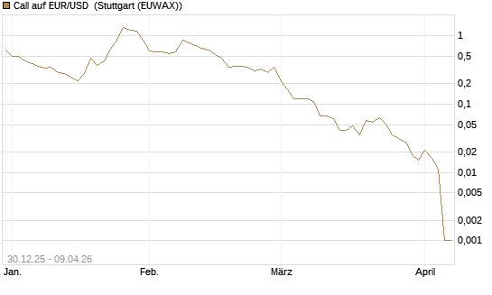 Call auf EUR/USD [DZ BANK AG] Chart