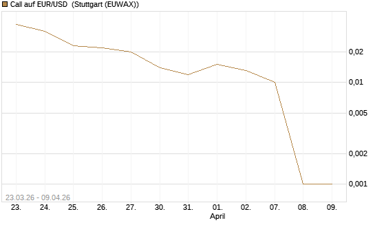 Call auf EUR/USD [DZ BANK AG] Chart