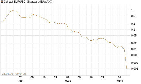 Call auf EUR/USD [DZ BANK AG] Chart