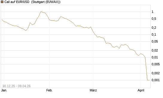 Call auf EUR/USD [DZ BANK AG] Chart