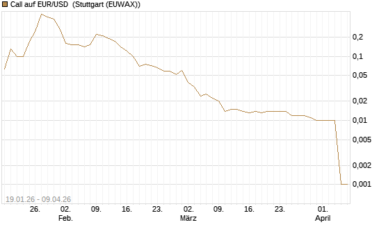 Call auf EUR/USD [DZ BANK AG] Chart
