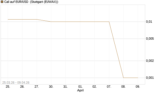 Call auf EUR/USD [DZ BANK AG] Chart