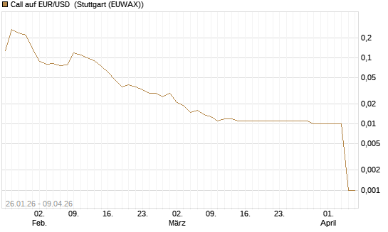 Call auf EUR/USD [DZ BANK AG] Chart