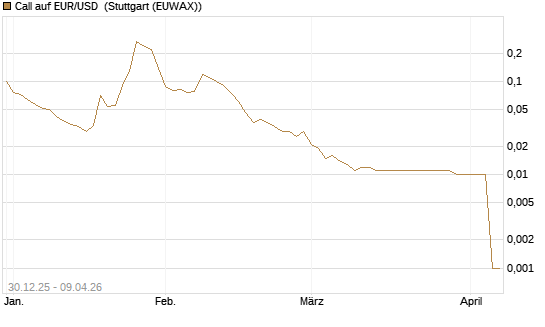 Call auf EUR/USD [DZ BANK AG] Chart