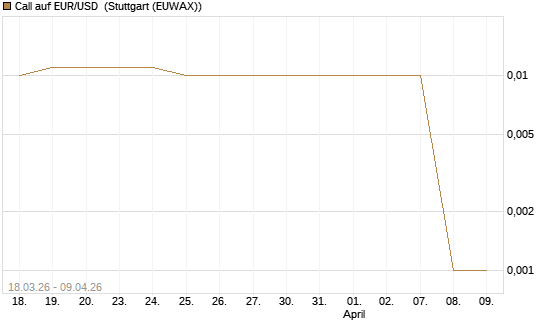 Call auf EUR/USD [DZ BANK AG] Chart
