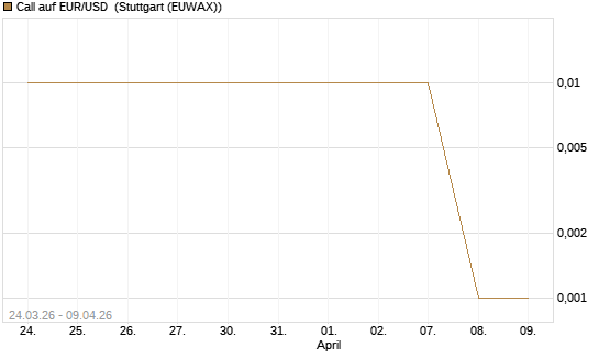 Call auf EUR/USD [DZ BANK AG] Chart