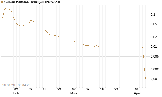 Call auf EUR/USD [DZ BANK AG] Chart