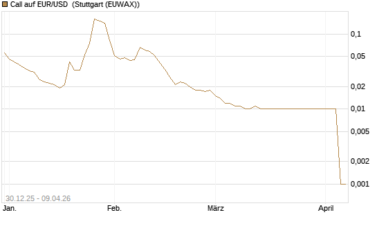 Call auf EUR/USD [DZ BANK AG] Chart