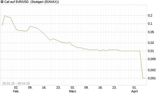 Call auf EUR/USD [DZ BANK AG] Chart