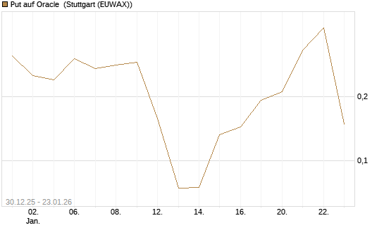 Put auf Oracle [Vontobel] Chart