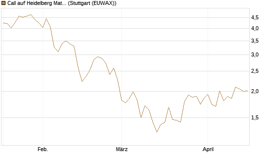 Call auf Heidelberg Materials [DZ BANK AG] Chart