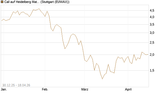 Call auf Heidelberg Materials [DZ BANK AG] Chart