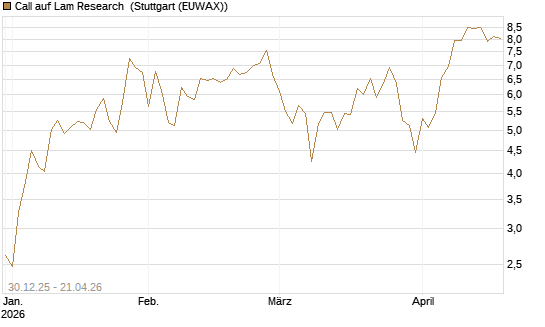 Call auf Lam Research [DZ BANK AG] Chart