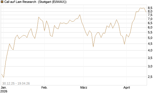 Call auf Lam Research [DZ BANK AG] Chart