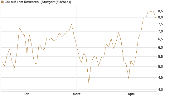 Call auf Lam Research [DZ BANK AG] Chart