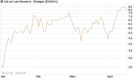 Call auf Lam Research [DZ BANK AG] Chart