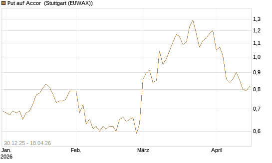 Put auf Accor [Société Générale Effekten GmbH] Chart