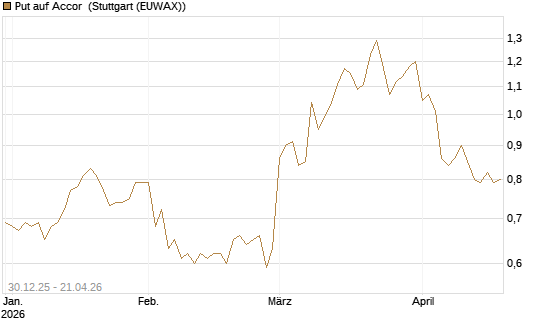 Put auf Accor [Société Générale Effekten GmbH] Chart