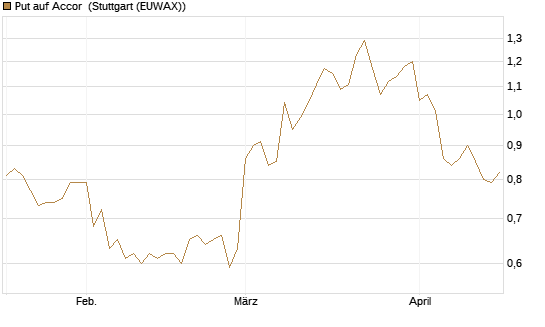 Put auf Accor [Société Générale Effekten GmbH] Chart