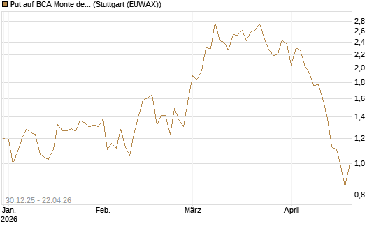 Put auf BCA Monte dei Paschi [Société Générale Effekten GmbH] Chart
