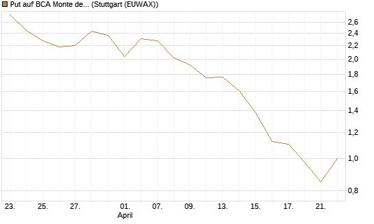 Put auf BCA Monte dei Paschi [Société Générale Effekten GmbH] Chart