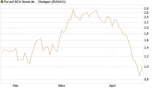Put auf BCA Monte dei Paschi [Société Générale Effekten GmbH] Chart