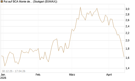 Put auf BCA Monte dei Paschi [Société Générale Effekten GmbH] Chart