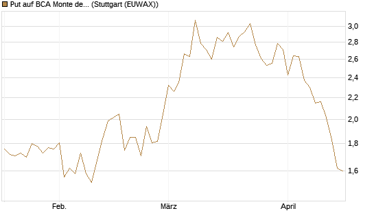 Put auf BCA Monte dei Paschi [Société Générale Effekten GmbH] Chart
